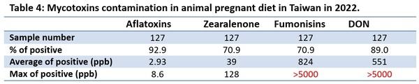 Mycotoxins annual survey of mycotoxin in feed in 2022 Taiwan - Image 6