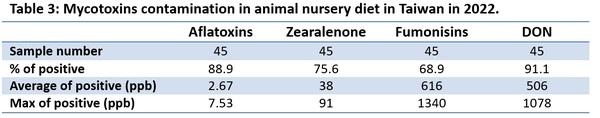 Mycotoxins annual survey of mycotoxin in feed in 2022 Taiwan - Image 5
