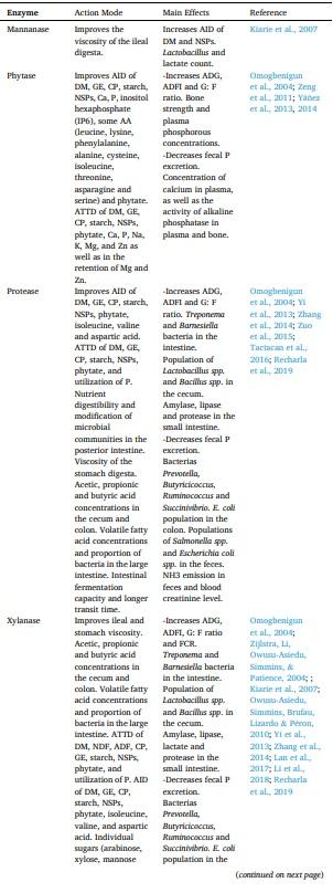 A systematic-review on the role of exogenous enzymes on the productive performance at weaning, growing and finishing in pigs - Image 4
