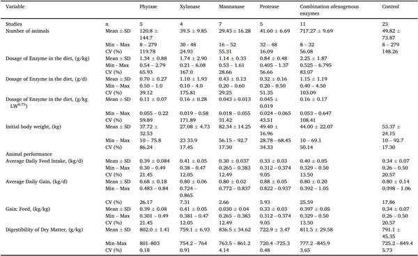 A systematic-review on the role of exogenous enzymes on the productive performance at weaning, growing and finishing in pigs - Image 10