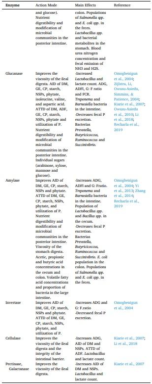A systematic-review on the role of exogenous enzymes on the productive performance at weaning, growing and finishing in pigs - Image 5
