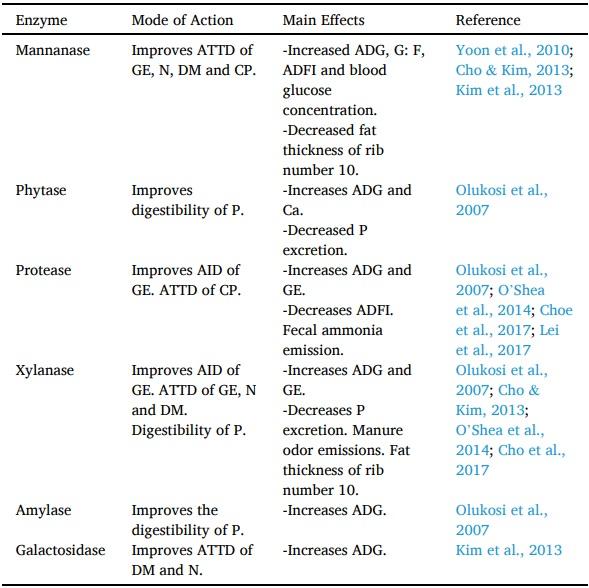 A systematic-review on the role of exogenous enzymes on the productive performance at weaning, growing and finishing in pigs - Image 7