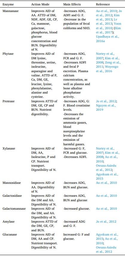 A systematic-review on the role of exogenous enzymes on the productive performance at weaning, growing and finishing in pigs - Image 6