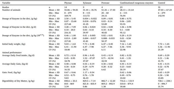 A systematic-review on the role of exogenous enzymes on the productive performance at weaning, growing and finishing in pigs - Image 8