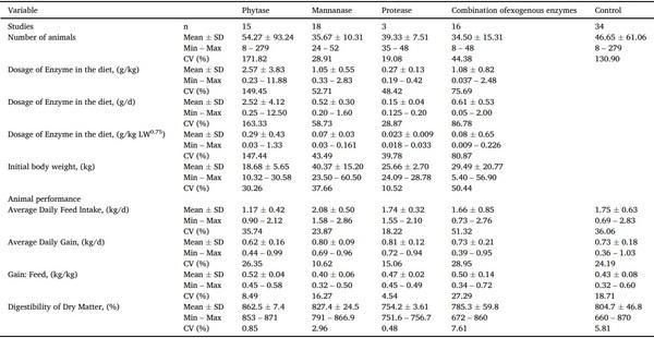 A systematic-review on the role of exogenous enzymes on the productive performance at weaning, growing and finishing in pigs - Image 9