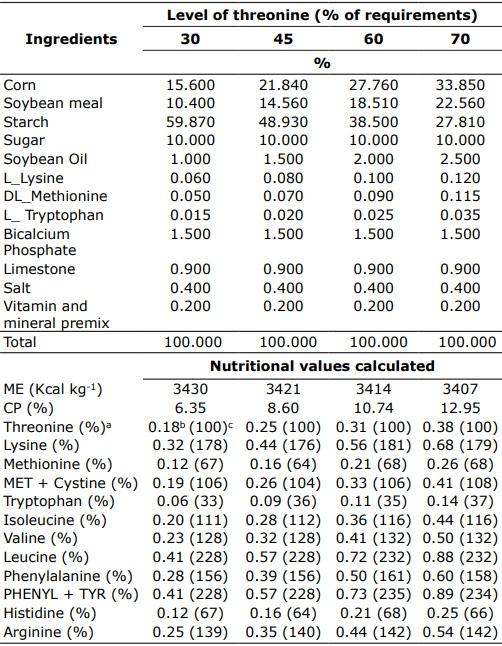 Efficiency of threonine utilization in the growing pigs - Image 1