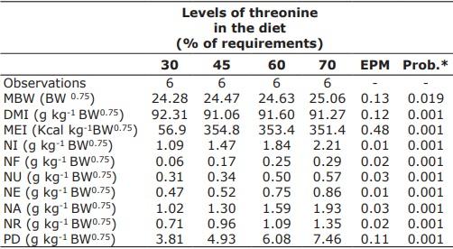 Efficiency of threonine utilization in the growing pigs - Image 2