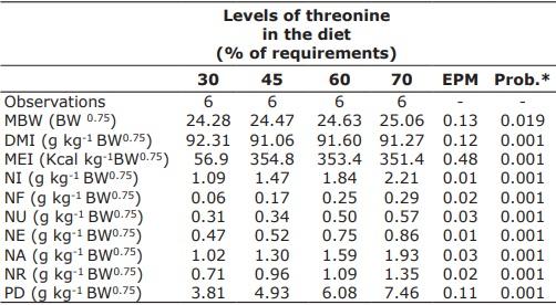 Efficiency of threonine utilization in the growing pigs - Image 2