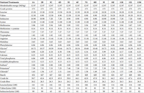 A multivariate Box-Behnken assessment of elevated branched-chain amino acid concentrations in reduced crude protein diets offered to male broiler chickens - Image 4