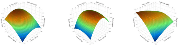 A multivariate Box-Behnken assessment of elevated branched-chain amino acid concentrations in reduced crude protein diets offered to male broiler chickens - Image 20