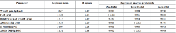 A multivariate Box-Behnken assessment of elevated branched-chain amino acid concentrations in reduced crude protein diets offered to male broiler chickens - Image 15