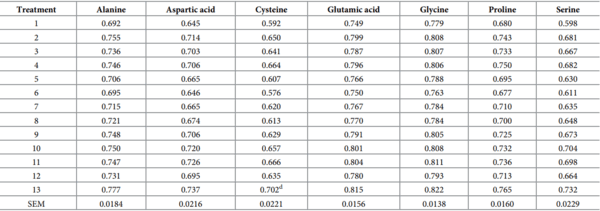 A multivariate Box-Behnken assessment of elevated branched-chain amino acid concentrations in reduced crude protein diets offered to male broiler chickens - Image 23