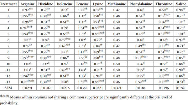 A multivariate Box-Behnken assessment of elevated branched-chain amino acid concentrations in reduced crude protein diets offered to male broiler chickens - Image 30