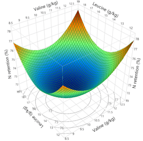 A multivariate Box-Behnken assessment of elevated branched-chain amino acid concentrations in reduced crude protein diets offered to male broiler chickens - Image 21