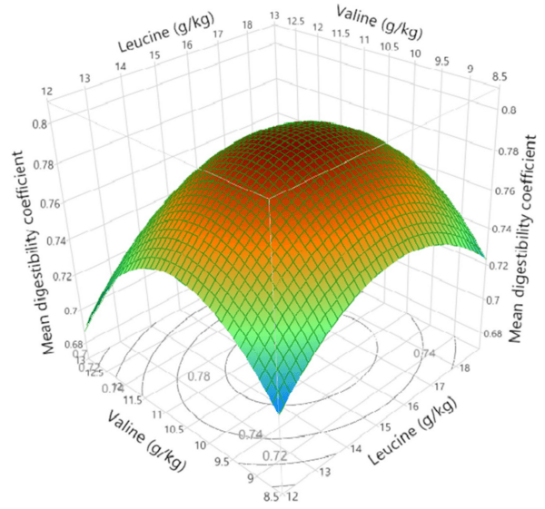 A multivariate Box-Behnken assessment of elevated branched-chain amino acid concentrations in reduced crude protein diets offered to male broiler chickens - Image 27