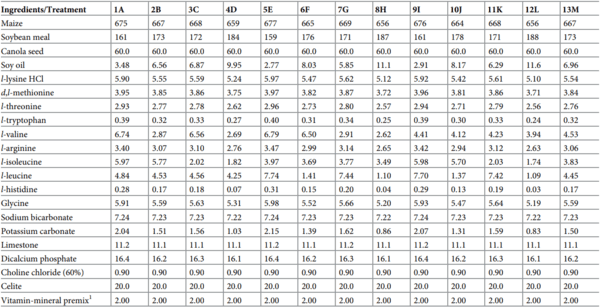 A multivariate Box-Behnken assessment of elevated branched-chain amino acid concentrations in reduced crude protein diets offered to male broiler chickens - Image 3