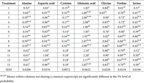 A multivariate Box-Behnken assessment of elevated branched-chain amino acid concentrations in reduced crude protein diets offered to male broiler chickens - Image 31