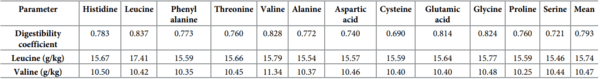 A multivariate Box-Behnken assessment of elevated branched-chain amino acid concentrations in reduced crude protein diets offered to male broiler chickens - Image 26