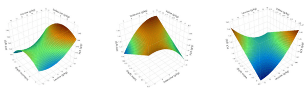 A multivariate Box-Behnken assessment of elevated branched-chain amino acid concentrations in reduced crude protein diets offered to male broiler chickens - Image 18
