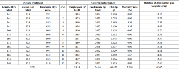 A multivariate Box-Behnken assessment of elevated branched-chain amino acid concentrations in reduced crude protein diets offered to male broiler chickens - Image 10