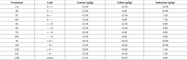 A multivariate Box-Behnken assessment of elevated branched-chain amino acid concentrations in reduced crude protein diets offered to male broiler chickens - Image 2