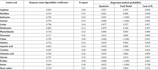 A multivariate Box-Behnken assessment of elevated branched-chain amino acid concentrations in reduced crude protein diets offered to male broiler chickens - Image 24
