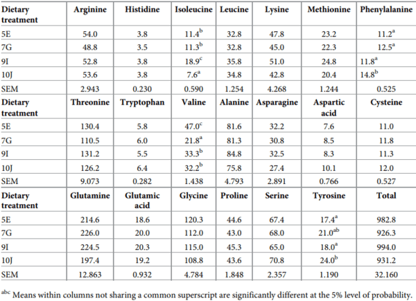 A multivariate Box-Behnken assessment of elevated branched-chain amino acid concentrations in reduced crude protein diets offered to male broiler chickens - Image 29