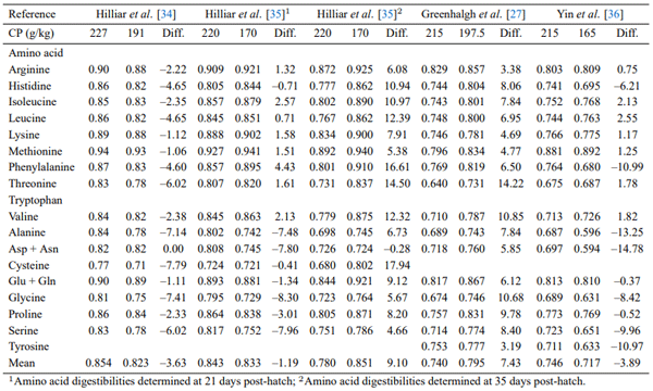 Table 2a. The effect of dietary crude protein (CP) reductions on apparent ileal amino acid digestibility coefficients in wheat-based diets with responses (Diff.) expressed as percentage (%) differences.