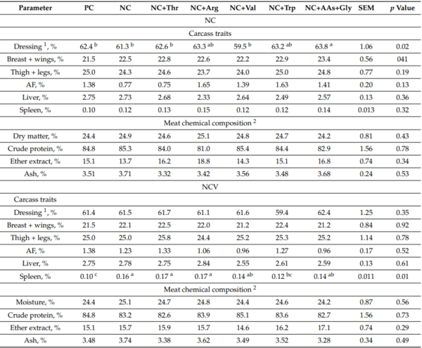 Amino Acids Supplementation Affects Sustainability of Productive and Meat Quality, Survivability and Nitrogen Pollution of Broiler Chickens during the Early Life - Image 6