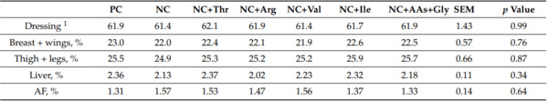 Amino Acids Supplementation Affects Sustainability of Productive and Meat Quality, Survivability and Nitrogen Pollution of Broiler Chickens during the Early Life - Image 5