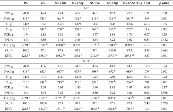 Amino Acids Supplementation Affects Sustainability of Productive and Meat Quality, Survivability and Nitrogen Pollution of Broiler Chickens during the Early Life - Image 4