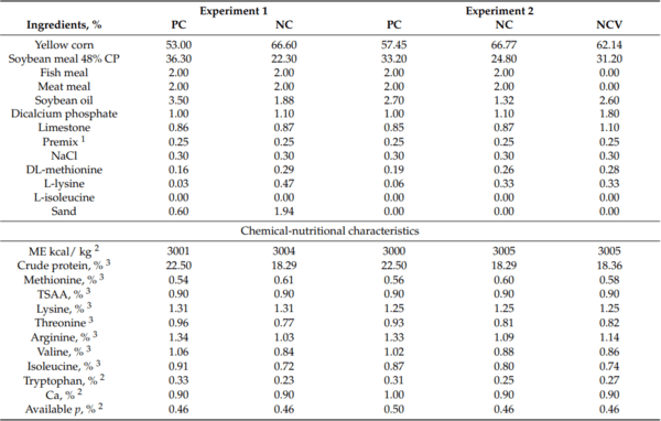 Amino Acids Supplementation Affects Sustainability of Productive and Meat Quality, Survivability and Nitrogen Pollution of Broiler Chickens during the Early Life - Image 1