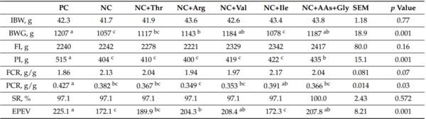 Amino Acids Supplementation Affects Sustainability of Productive and Meat Quality, Survivability and Nitrogen Pollution of Broiler Chickens during the Early Life - Image 3