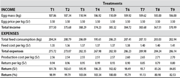 Effects of different protein and sulfur amino acids levels on layers’ production efficiency - Image 6