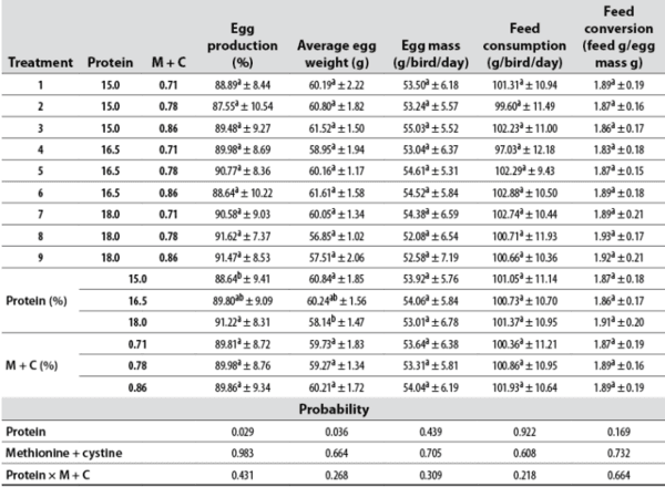 Effects of different protein and sulfur amino acids levels on layers’ production efficiency - Image 4