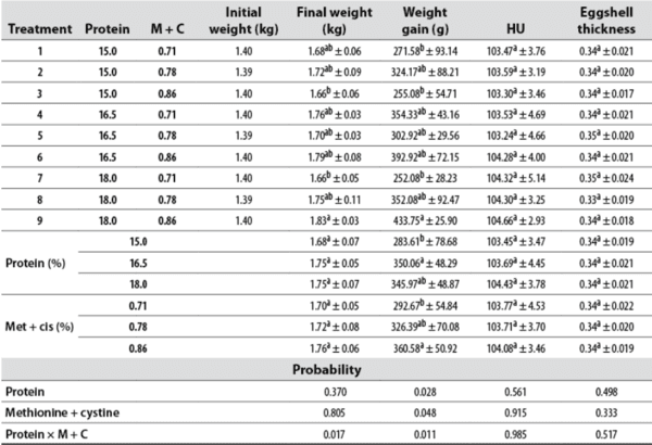 Effects of different protein and sulfur amino acids levels on layers’ production efficiency - Image 5