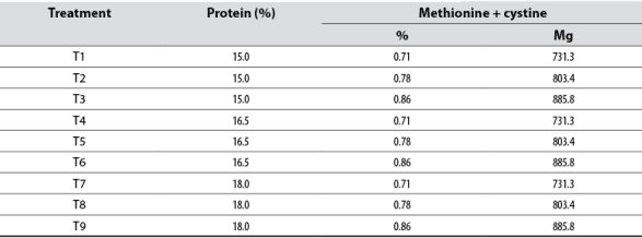 Effects of different protein and sulfur amino acids levels on layers’ production efficiency - Image 1