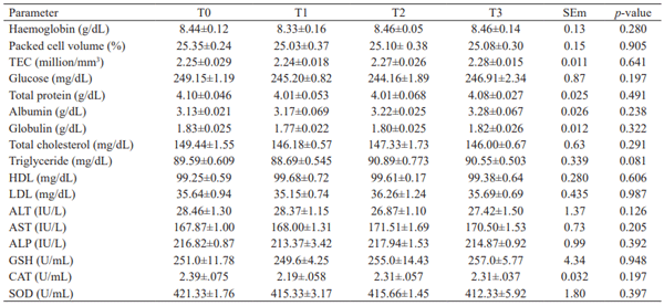 Table 3. Effect of synthetic and herbal feed emulsifiers on haemato-biochemical parameters of broiler chicken at 35 days of age