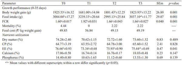 Table 2. Effect of synthetic and herbal feed emulsifiers on growth performance and nutrient utilization of broiler chicken 