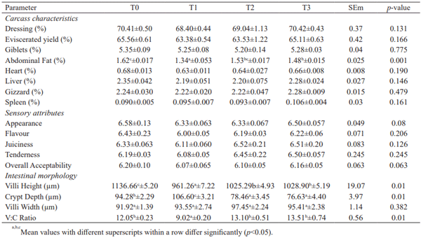 Table 4. Effect of synthetic and herbal feed emulsifiers on carcass characteristics and intestinal morphology of broiler chicken 