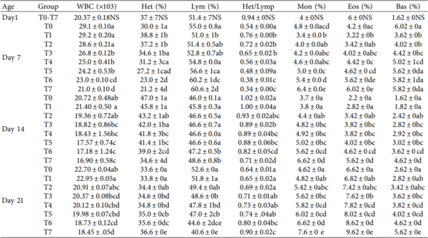 Effects of Nigella sativa on Performance, Blood Profiles, and Antibody Titer against Newcastle Disease in Broilers - Image 7
