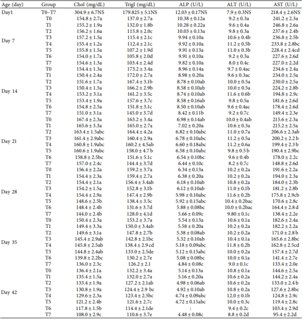 Effects of Nigella sativa on Performance, Blood Profiles, and Antibody Titer against Newcastle Disease in Broilers - Image 10