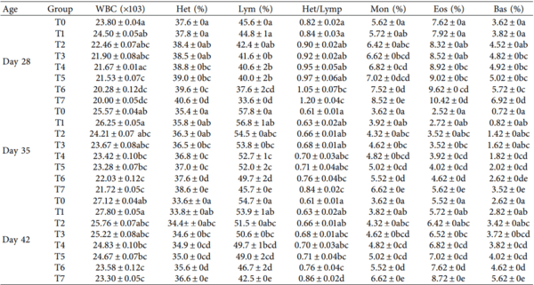 Effects of Nigella sativa on Performance, Blood Profiles, and Antibody Titer against Newcastle Disease in Broilers - Image 8