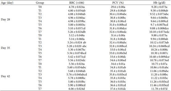Effects of Nigella sativa on Performance, Blood Profiles, and Antibody Titer against Newcastle Disease in Broilers - Image 6