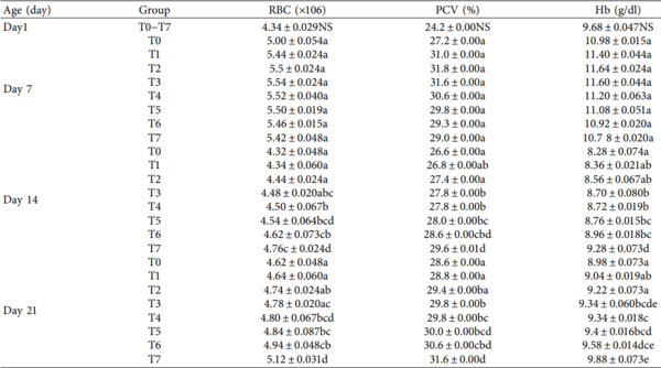 Effects of Nigella sativa on Performance, Blood Profiles, and Antibody Titer against Newcastle Disease in Broilers - Image 5