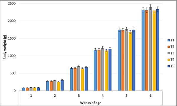 Efficacy evaluation of a poultry feed emulsifier in broiler chicken - Image 1