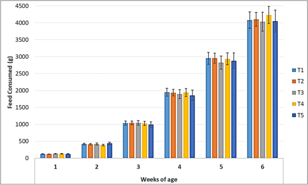Efficacy evaluation of a poultry feed emulsifier in broiler chicken - Image 2