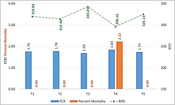 Efficacy evaluation of a poultry feed emulsifier in broiler chicken - Image 3