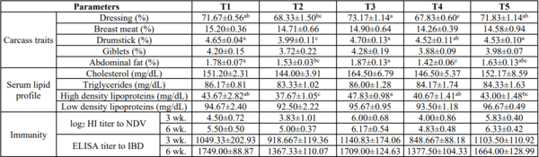 Efficacy evaluation of a poultry feed emulsifier in broiler chicken - Image 4