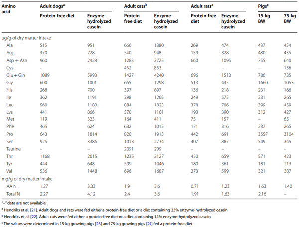 Table 2 Endogenous excretion of amino acids and nitrogen at the terminal ileum of adult cats, dogs, rats, and pigs